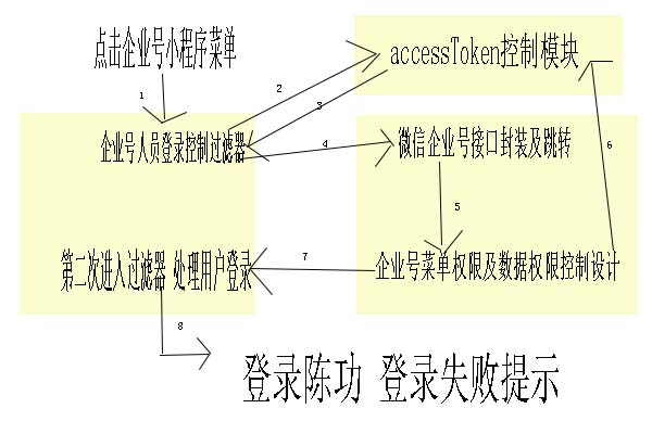微信公众号企业号小程序研发框架搭建