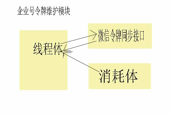 微信企业号企业号微信令牌维护模块设计（线程模拟）